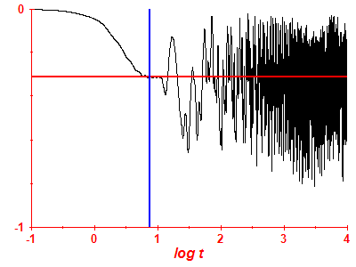 Survival probability log